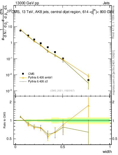 Plot of j.width in 13000 GeV pp collisions