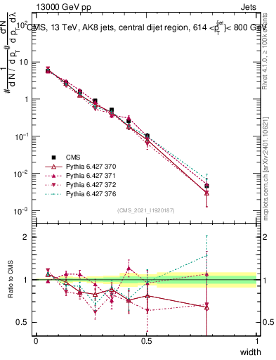Plot of j.width in 13000 GeV pp collisions