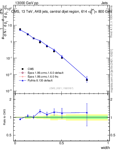 Plot of j.width in 13000 GeV pp collisions