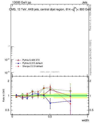 Plot of j.width in 13000 GeV pp collisions
