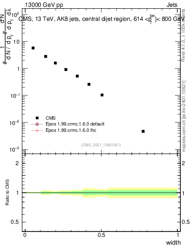 Plot of j.width in 13000 GeV pp collisions