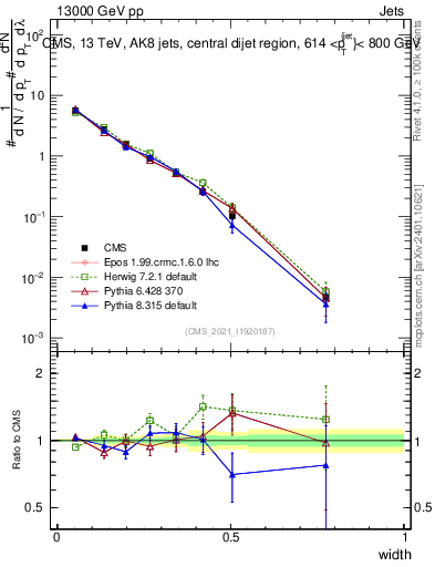 Plot of j.width in 13000 GeV pp collisions