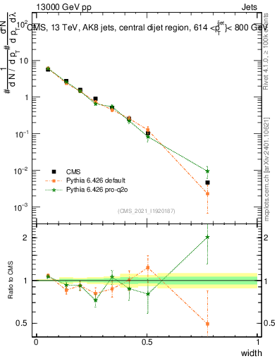 Plot of j.width in 13000 GeV pp collisions