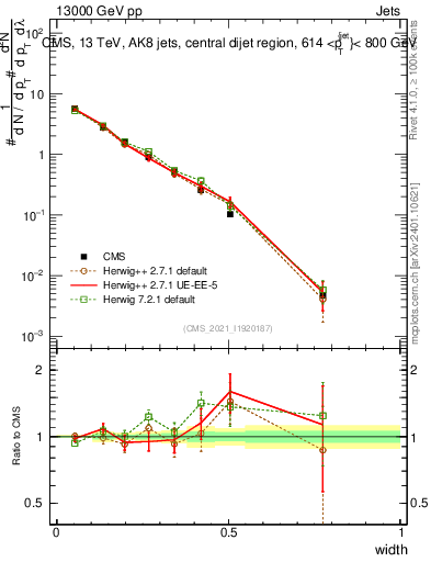 Plot of j.width in 13000 GeV pp collisions