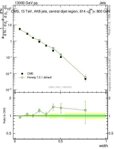 Plot of j.width in 13000 GeV pp collisions