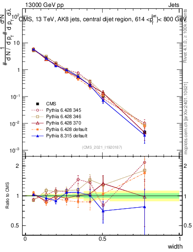 Plot of j.width in 13000 GeV pp collisions