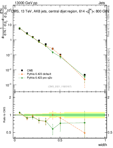 Plot of j.width in 13000 GeV pp collisions