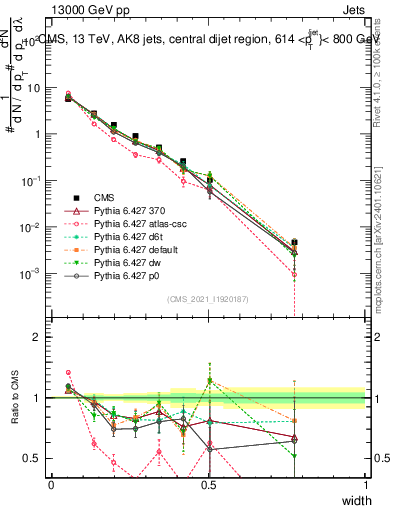Plot of j.width in 13000 GeV pp collisions