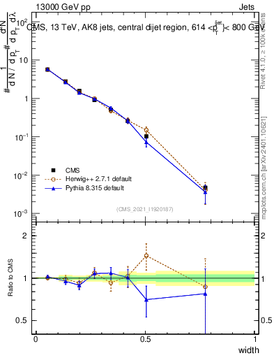 Plot of j.width in 13000 GeV pp collisions