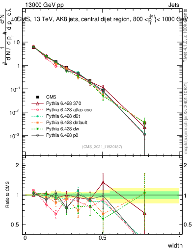 Plot of j.width in 13000 GeV pp collisions