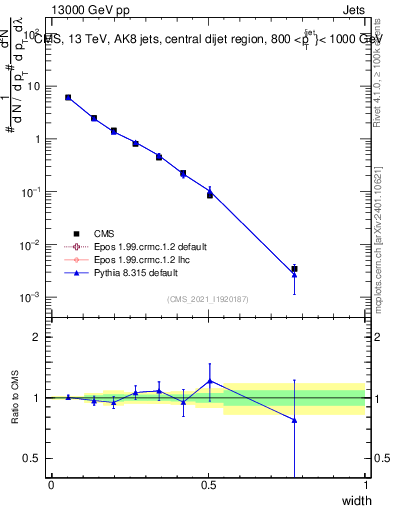 Plot of j.width in 13000 GeV pp collisions