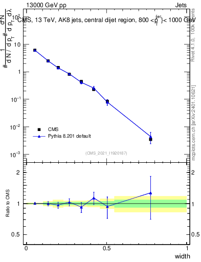 Plot of j.width in 13000 GeV pp collisions