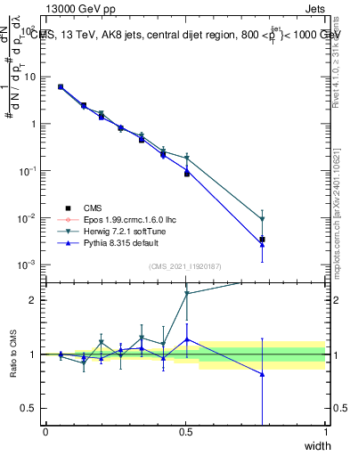 Plot of j.width in 13000 GeV pp collisions