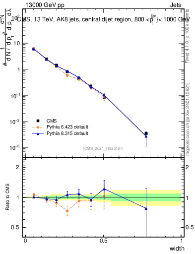 Plot of j.width in 13000 GeV pp collisions