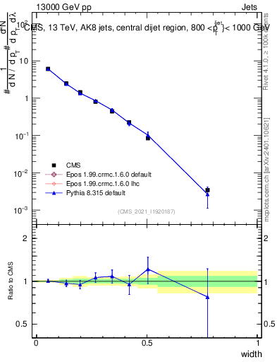 Plot of j.width in 13000 GeV pp collisions