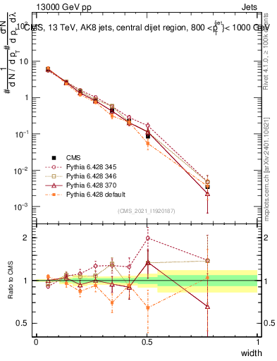 Plot of j.width in 13000 GeV pp collisions