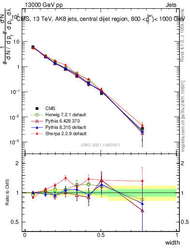 Plot of j.width in 13000 GeV pp collisions