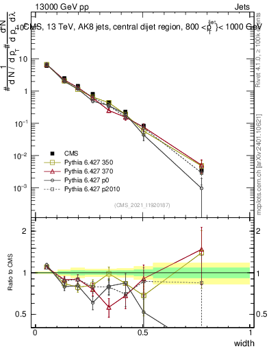 Plot of j.width in 13000 GeV pp collisions