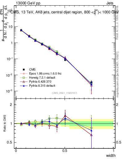 Plot of j.width in 13000 GeV pp collisions
