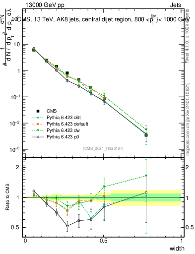 Plot of j.width in 13000 GeV pp collisions