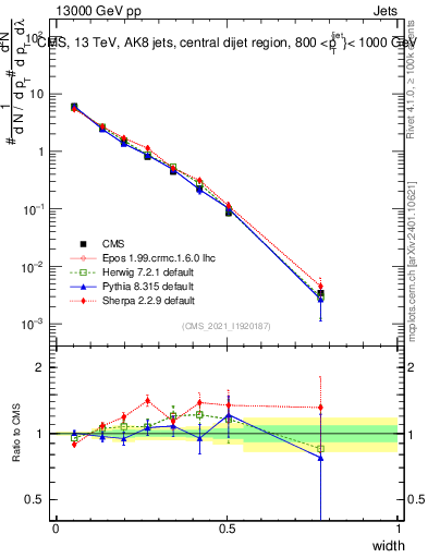 Plot of j.width in 13000 GeV pp collisions