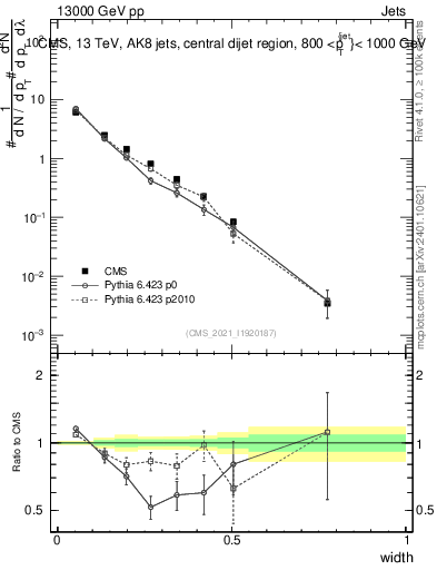 Plot of j.width in 13000 GeV pp collisions