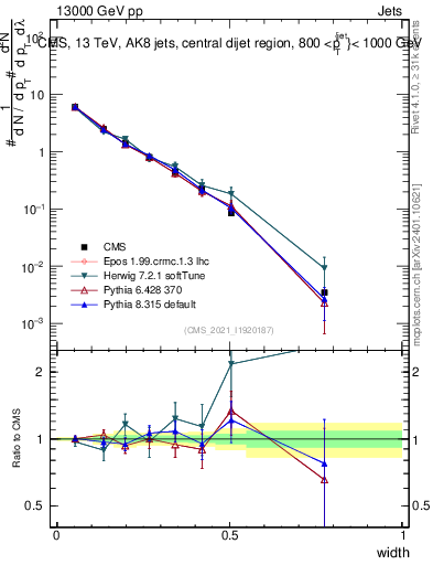 Plot of j.width in 13000 GeV pp collisions
