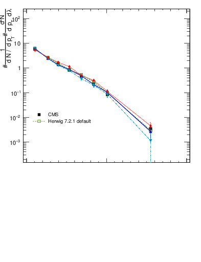 Plot of j.width in 13000 GeV pp collisions