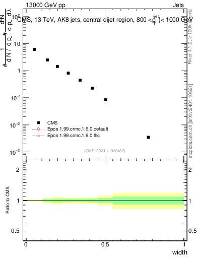 Plot of j.width in 13000 GeV pp collisions
