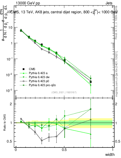 Plot of j.width in 13000 GeV pp collisions
