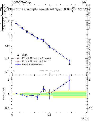 Plot of j.width in 13000 GeV pp collisions