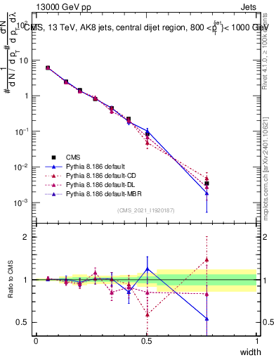Plot of j.width in 13000 GeV pp collisions