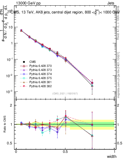 Plot of j.width in 13000 GeV pp collisions