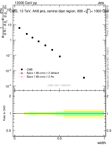 Plot of j.width in 13000 GeV pp collisions