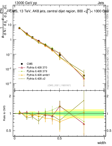 Plot of j.width in 13000 GeV pp collisions
