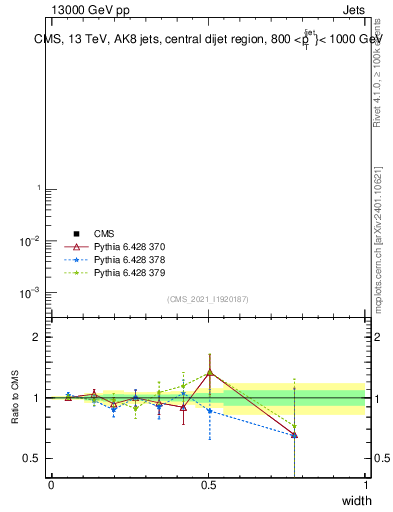 Plot of j.width in 13000 GeV pp collisions