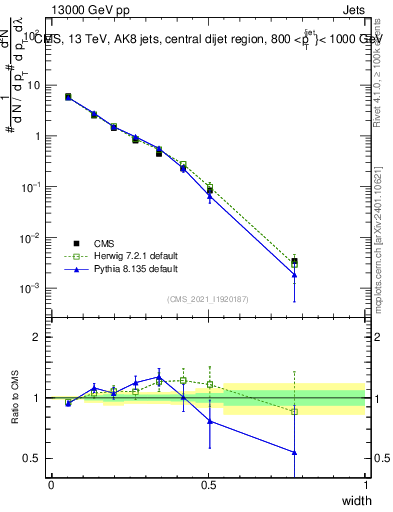 Plot of j.width in 13000 GeV pp collisions