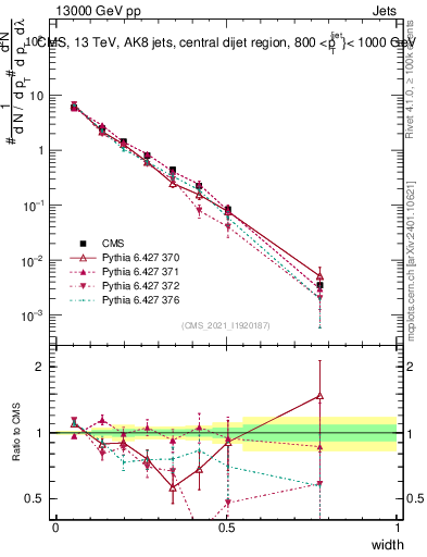 Plot of j.width in 13000 GeV pp collisions