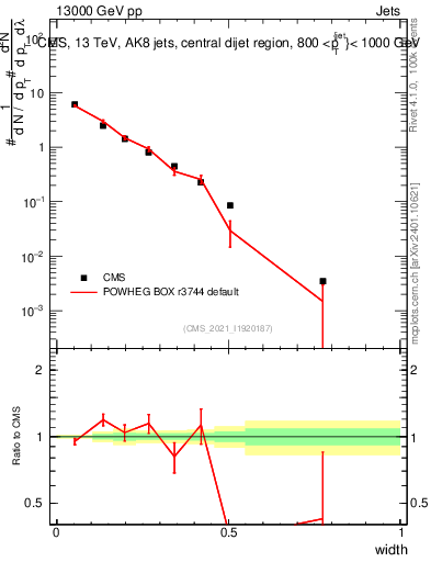 Plot of j.width in 13000 GeV pp collisions