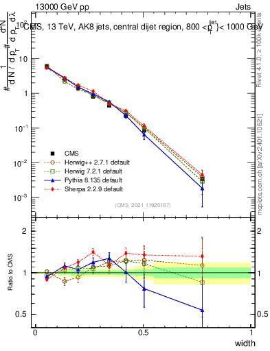 Plot of j.width in 13000 GeV pp collisions