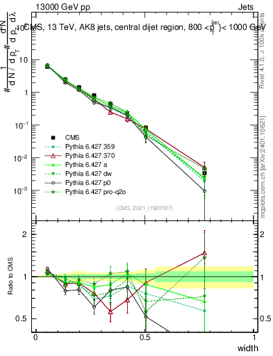 Plot of j.width in 13000 GeV pp collisions
