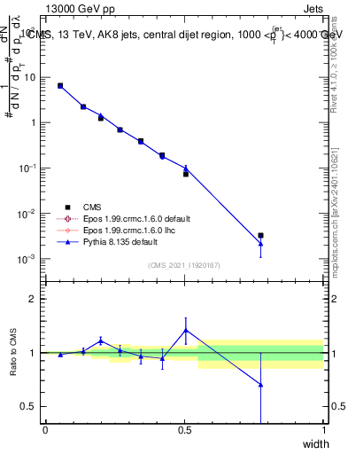 Plot of j.width in 13000 GeV pp collisions