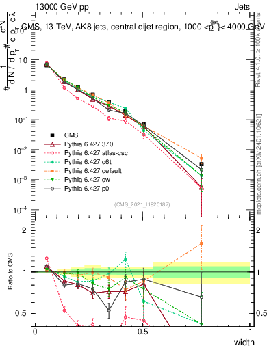 Plot of j.width in 13000 GeV pp collisions