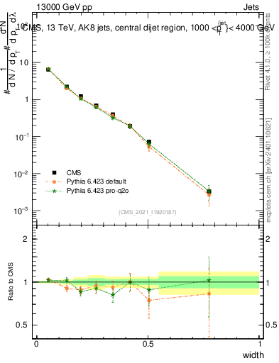 Plot of j.width in 13000 GeV pp collisions