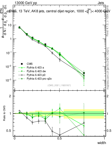 Plot of j.width in 13000 GeV pp collisions