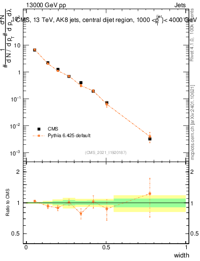 Plot of j.width in 13000 GeV pp collisions