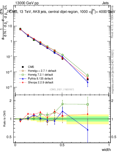 Plot of j.width in 13000 GeV pp collisions