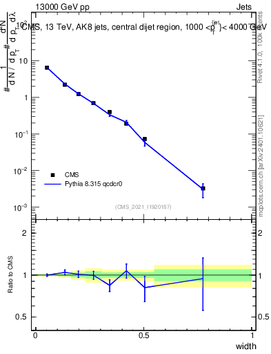 Plot of j.width in 13000 GeV pp collisions