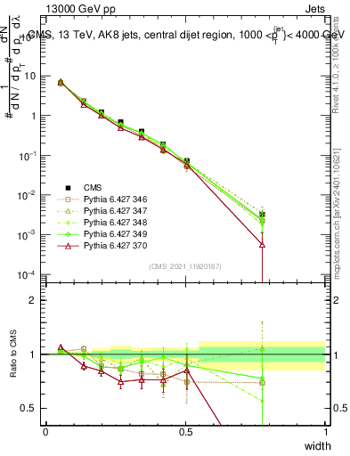 Plot of j.width in 13000 GeV pp collisions
