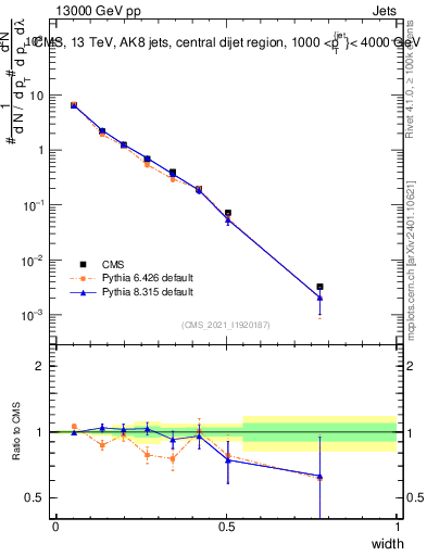 Plot of j.width in 13000 GeV pp collisions